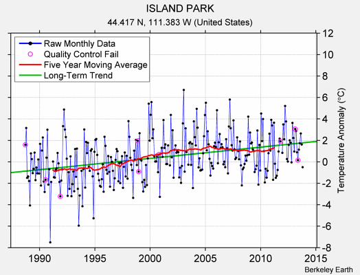 ISLAND PARK Raw Mean Temperature