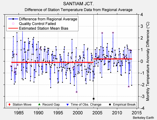 SANTIAM JCT. difference from regional expectation