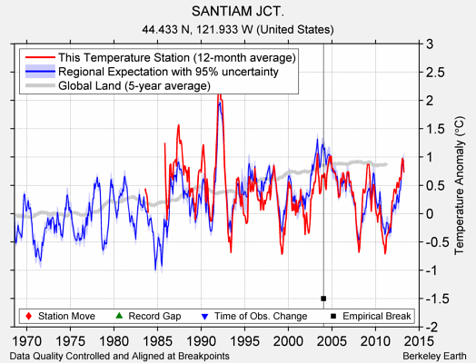 SANTIAM JCT. comparison to regional expectation