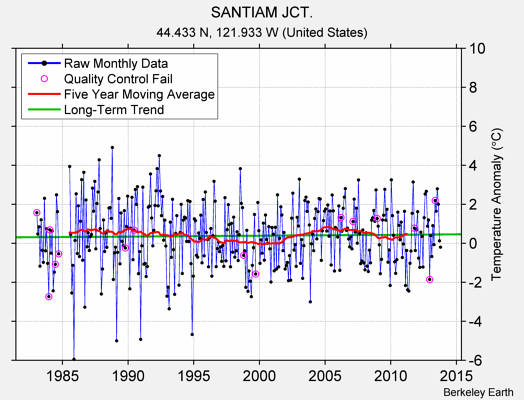 SANTIAM JCT. Raw Mean Temperature