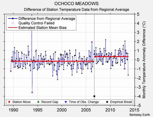 OCHOCO MEADOWS difference from regional expectation