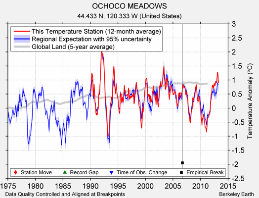 OCHOCO MEADOWS comparison to regional expectation