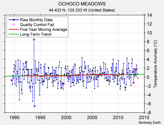 OCHOCO MEADOWS Raw Mean Temperature