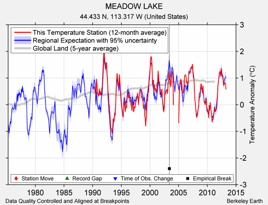 MEADOW LAKE comparison to regional expectation