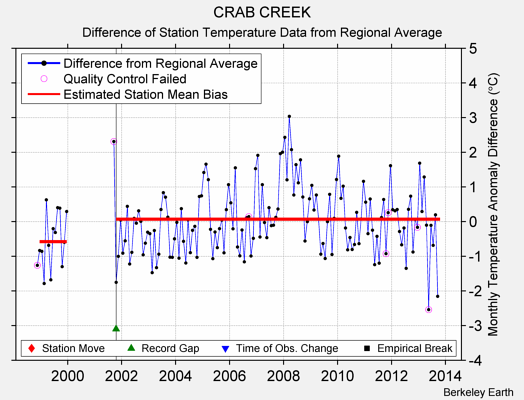 CRAB CREEK difference from regional expectation