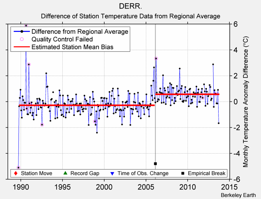 DERR. difference from regional expectation