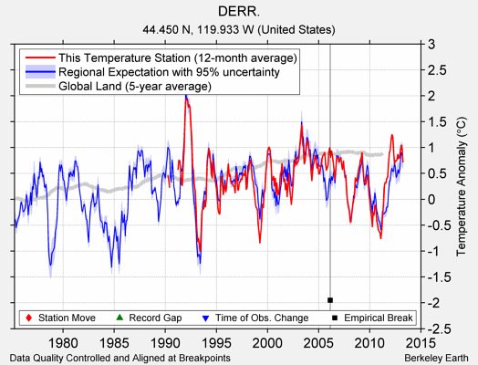 DERR. comparison to regional expectation