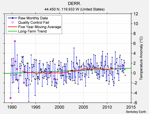 DERR. Raw Mean Temperature