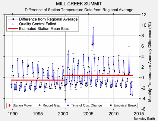 MILL CREEK SUMMIT difference from regional expectation