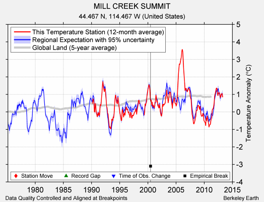 MILL CREEK SUMMIT comparison to regional expectation