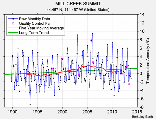 MILL CREEK SUMMIT Raw Mean Temperature