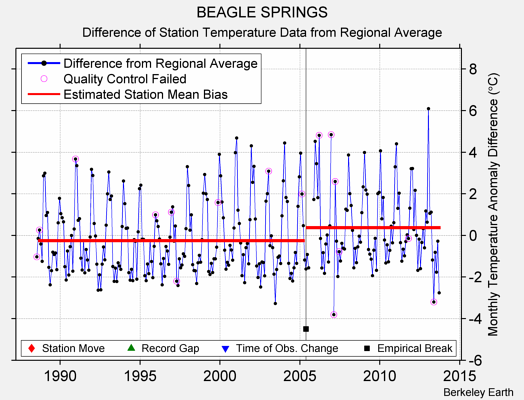 BEAGLE SPRINGS difference from regional expectation