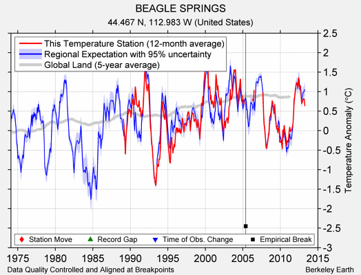 BEAGLE SPRINGS comparison to regional expectation