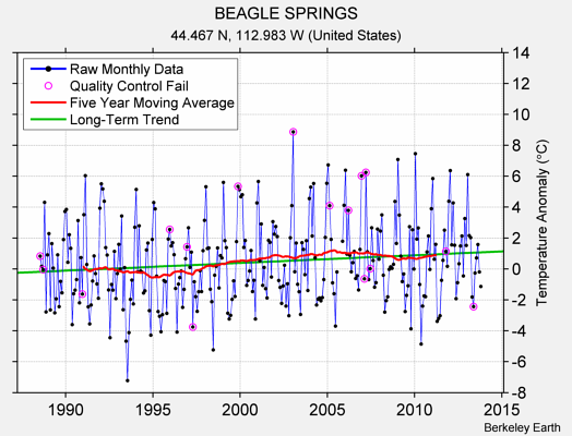 BEAGLE SPRINGS Raw Mean Temperature