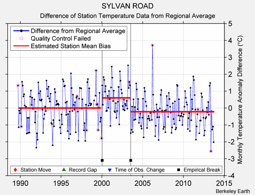 SYLVAN ROAD difference from regional expectation