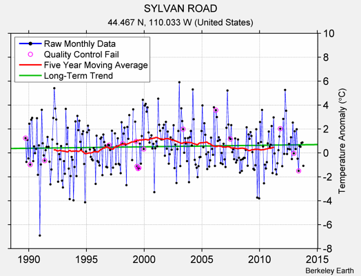 SYLVAN ROAD Raw Mean Temperature