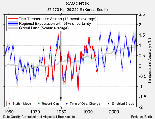 SAMCH'OK comparison to regional expectation