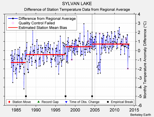 SYLVAN LAKE difference from regional expectation