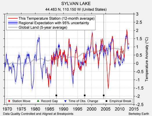 SYLVAN LAKE comparison to regional expectation