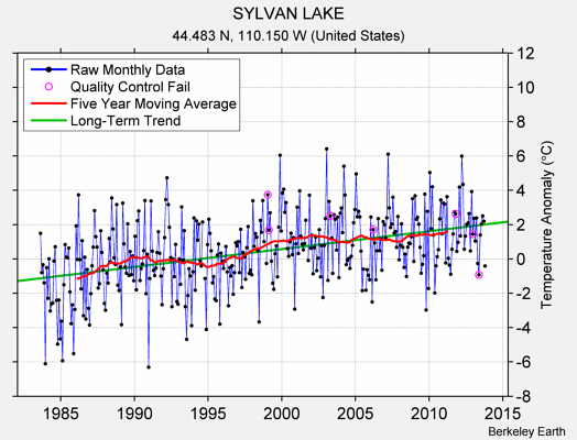 SYLVAN LAKE Raw Mean Temperature