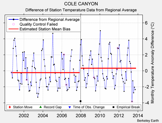 COLE CANYON difference from regional expectation