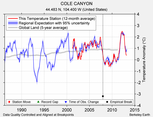 COLE CANYON comparison to regional expectation