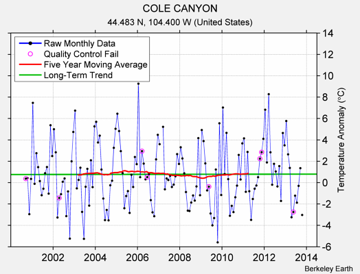 COLE CANYON Raw Mean Temperature