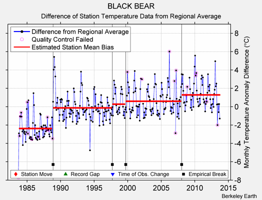 BLACK BEAR difference from regional expectation