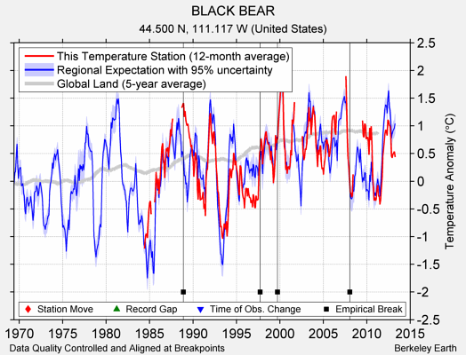 BLACK BEAR comparison to regional expectation