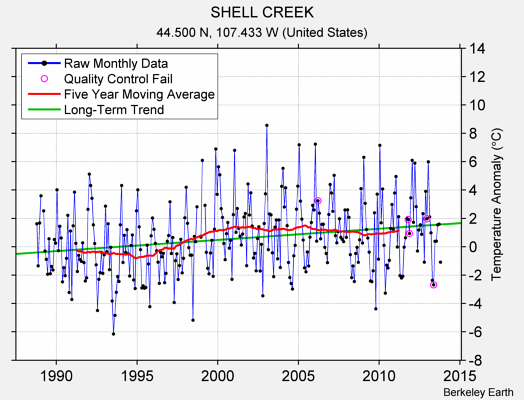 SHELL CREEK Raw Mean Temperature