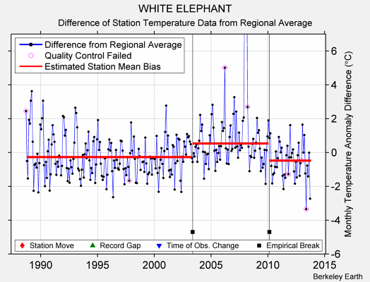 WHITE ELEPHANT difference from regional expectation