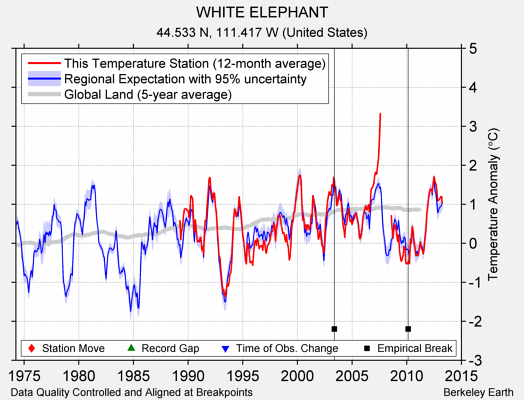 WHITE ELEPHANT comparison to regional expectation