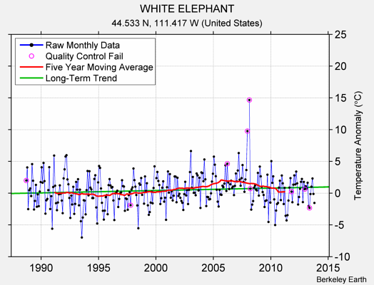 WHITE ELEPHANT Raw Mean Temperature