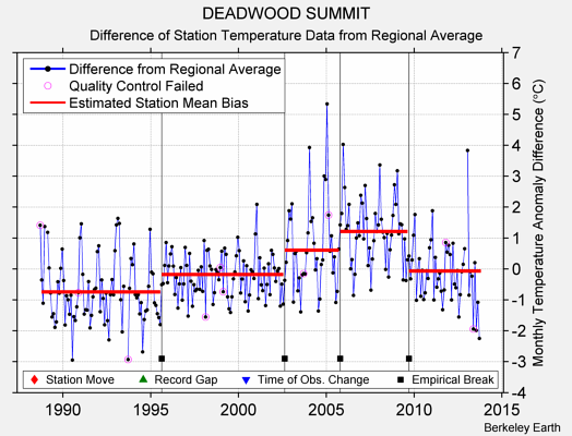 DEADWOOD SUMMIT difference from regional expectation