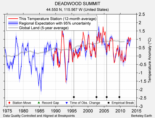 DEADWOOD SUMMIT comparison to regional expectation