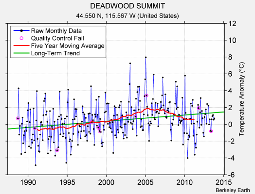 DEADWOOD SUMMIT Raw Mean Temperature