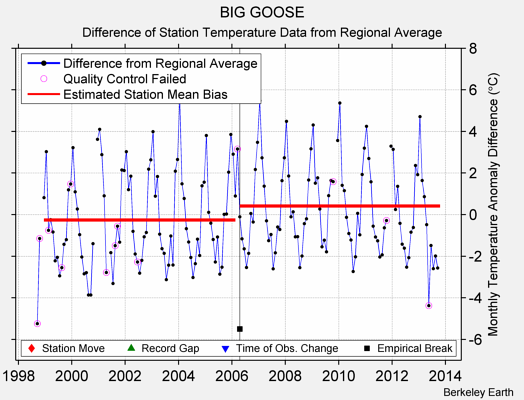 BIG GOOSE difference from regional expectation