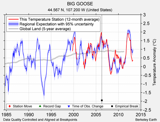 BIG GOOSE comparison to regional expectation