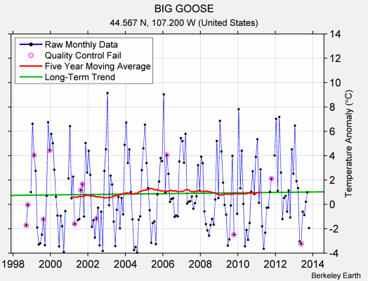 BIG GOOSE Raw Mean Temperature