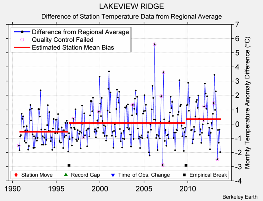 LAKEVIEW RIDGE difference from regional expectation