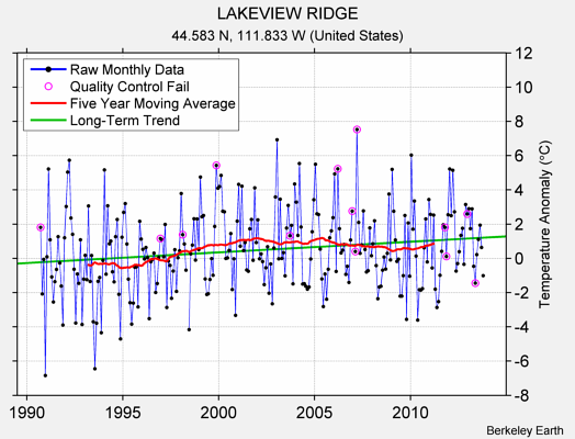 LAKEVIEW RIDGE Raw Mean Temperature