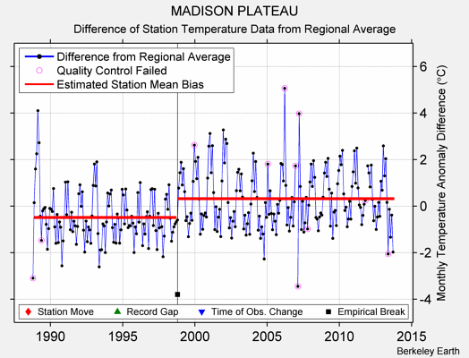 MADISON PLATEAU difference from regional expectation