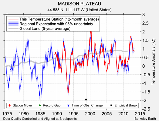 MADISON PLATEAU comparison to regional expectation