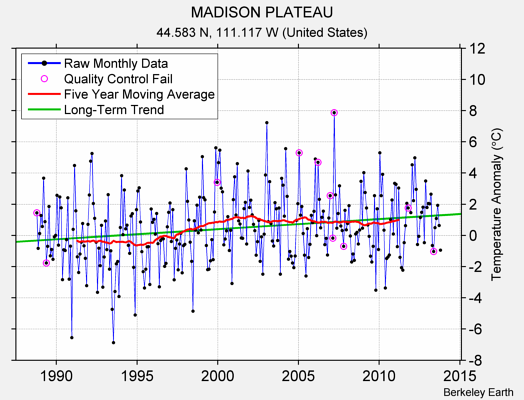 MADISON PLATEAU Raw Mean Temperature