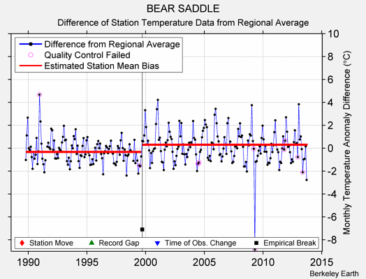 BEAR SADDLE difference from regional expectation