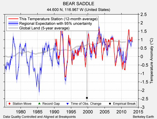 BEAR SADDLE comparison to regional expectation