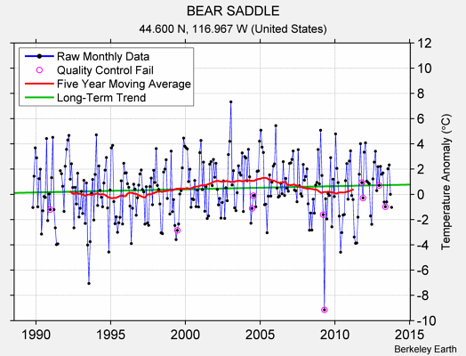 BEAR SADDLE Raw Mean Temperature