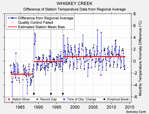 WHISKEY CREEK difference from regional expectation