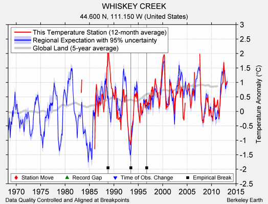 WHISKEY CREEK comparison to regional expectation