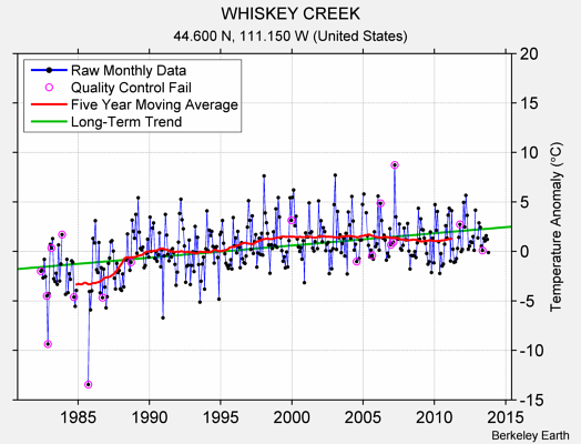 WHISKEY CREEK Raw Mean Temperature